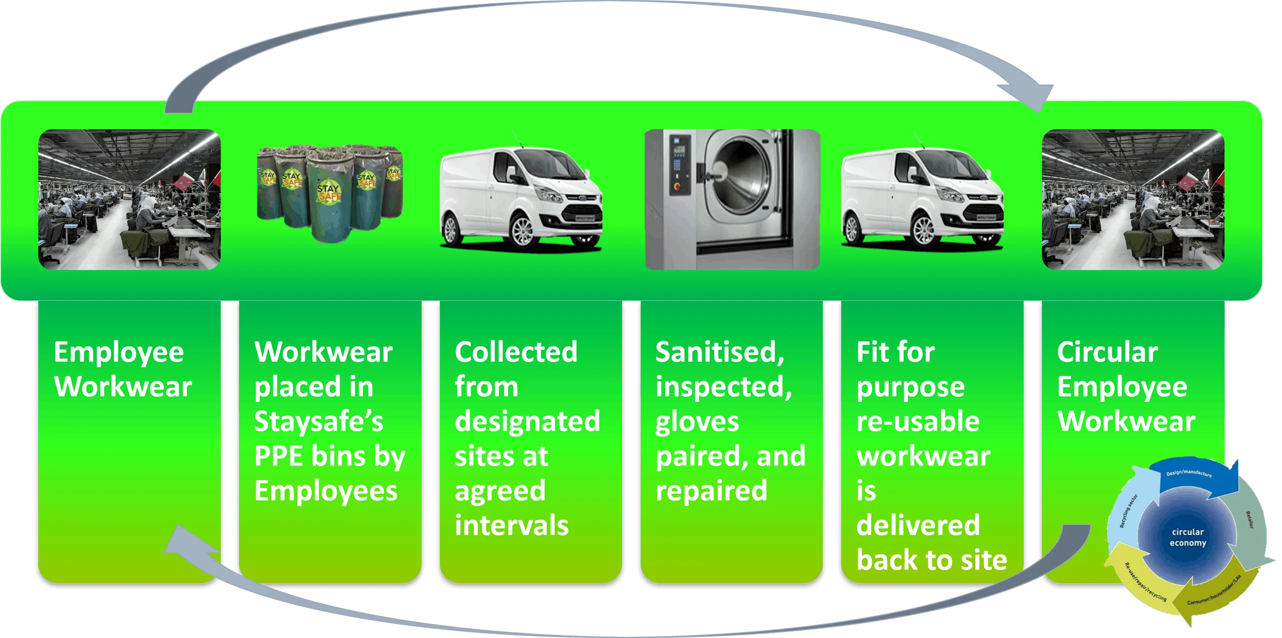 PPE recycling & laundry circular